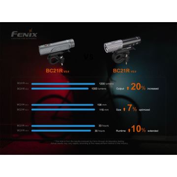 Fenix BC21RV30 - Светодиодная аккумуляторная велофара LED/USB IP68 1200 лм 33 ч