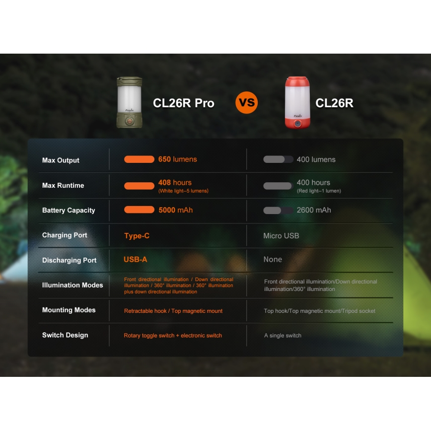 Fenix CL26RPROOLI - LED Портативна акумуляторна лампа з регулюванням яскравості LED/USB IP66 650 лм 408 год. 5000 mAh зелений