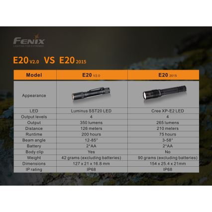 Fenix E20V20 - LED Ліхтар LED/2xAA IP68