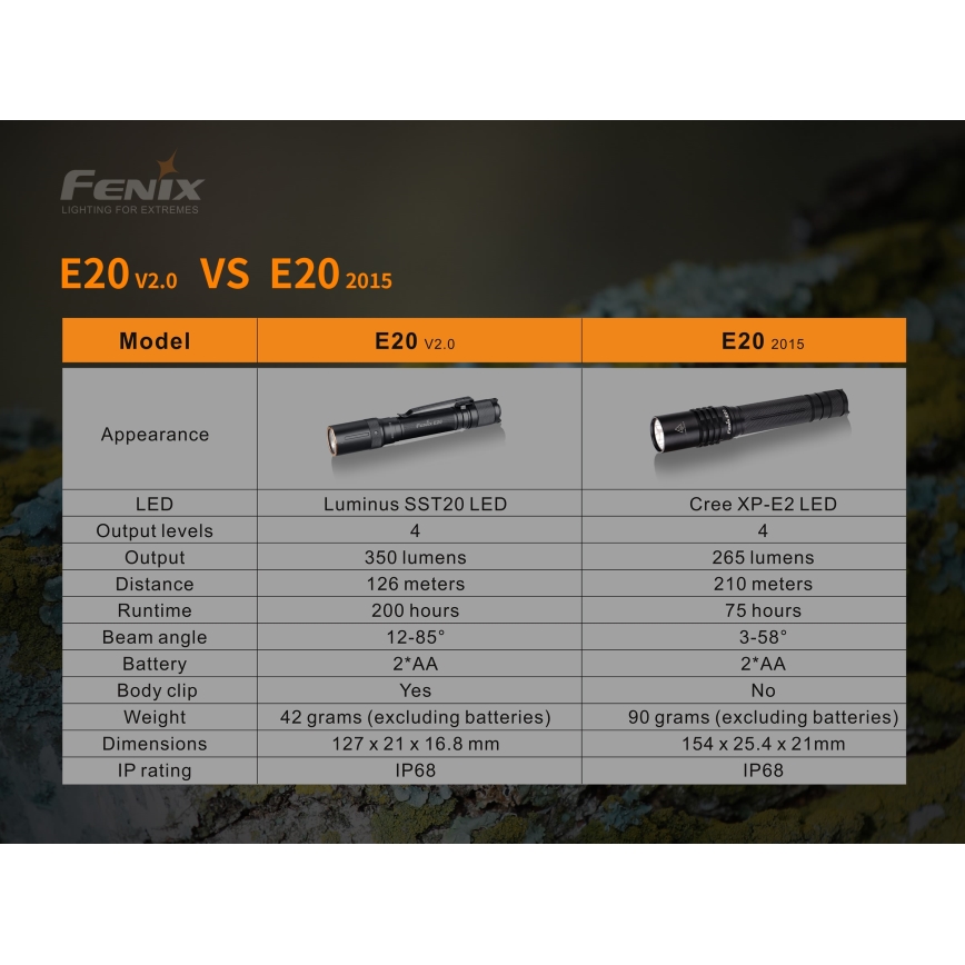 Fenix E20V20 - LED Ліхтар LED/2xAA IP68