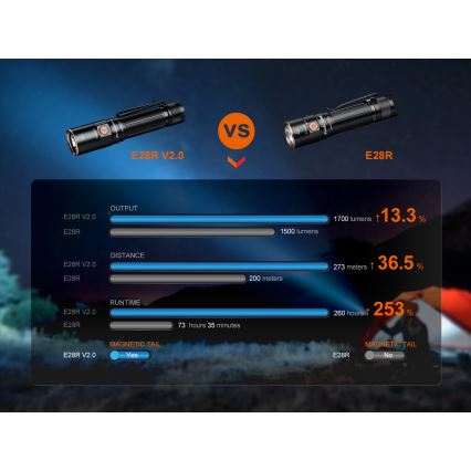 Fenix E28RV20 - LED Акумуляторний ліхтарик з регулюванням яскравості LED/USB/2xCR123A IP68 1700 лм 260 год. 3400 mAh