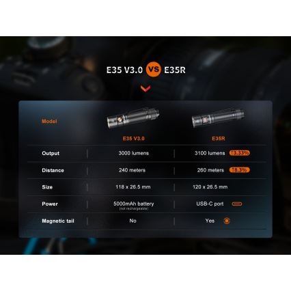 Fenix E35RSETAODS - LED акумуляторний ліхтарик з регулюванням яскравості  LED/USB IP68 3100 лм 69 год + дифузор 26,5 мм