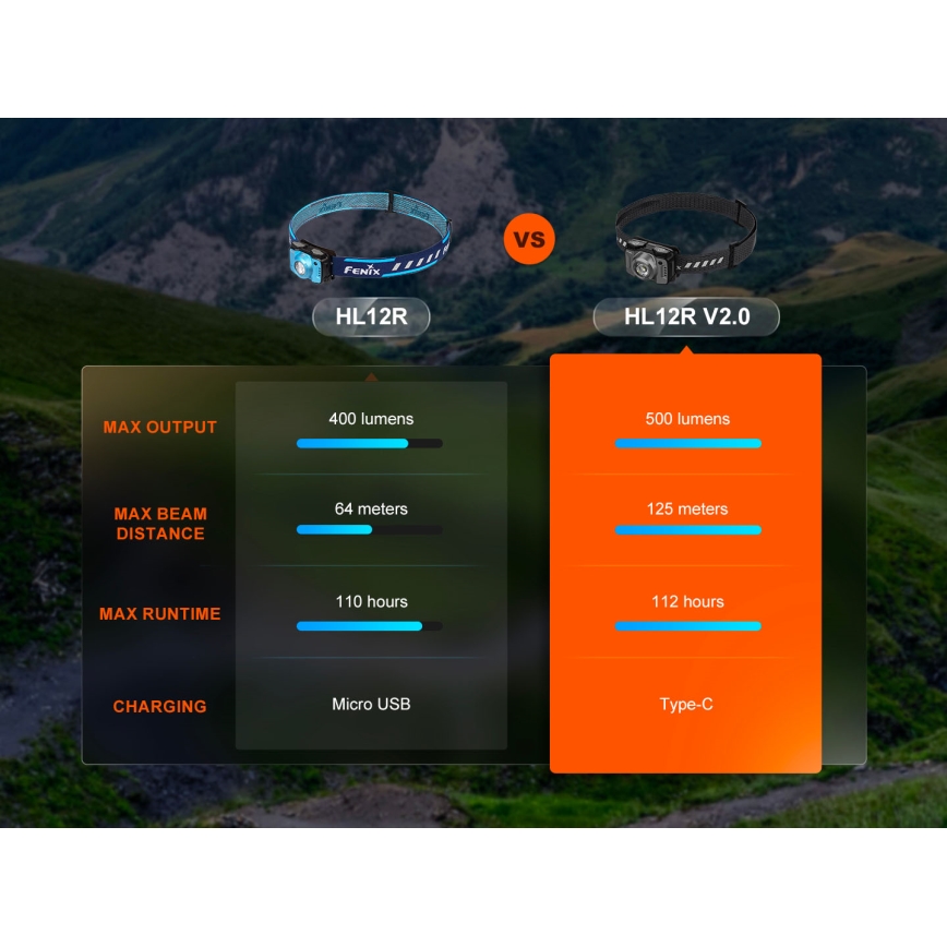 Fenix HL12RV20BLC - регульований перезаряджуваний налобний ліхтар LED/USB 950 mAh IP66 500 лм 112 год чорний