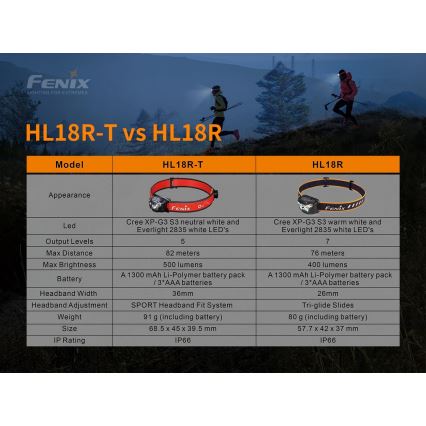 Fenix HL18RTRAIL - Акумуляторний налобний LED ліхтар LED/3xAAA IP66