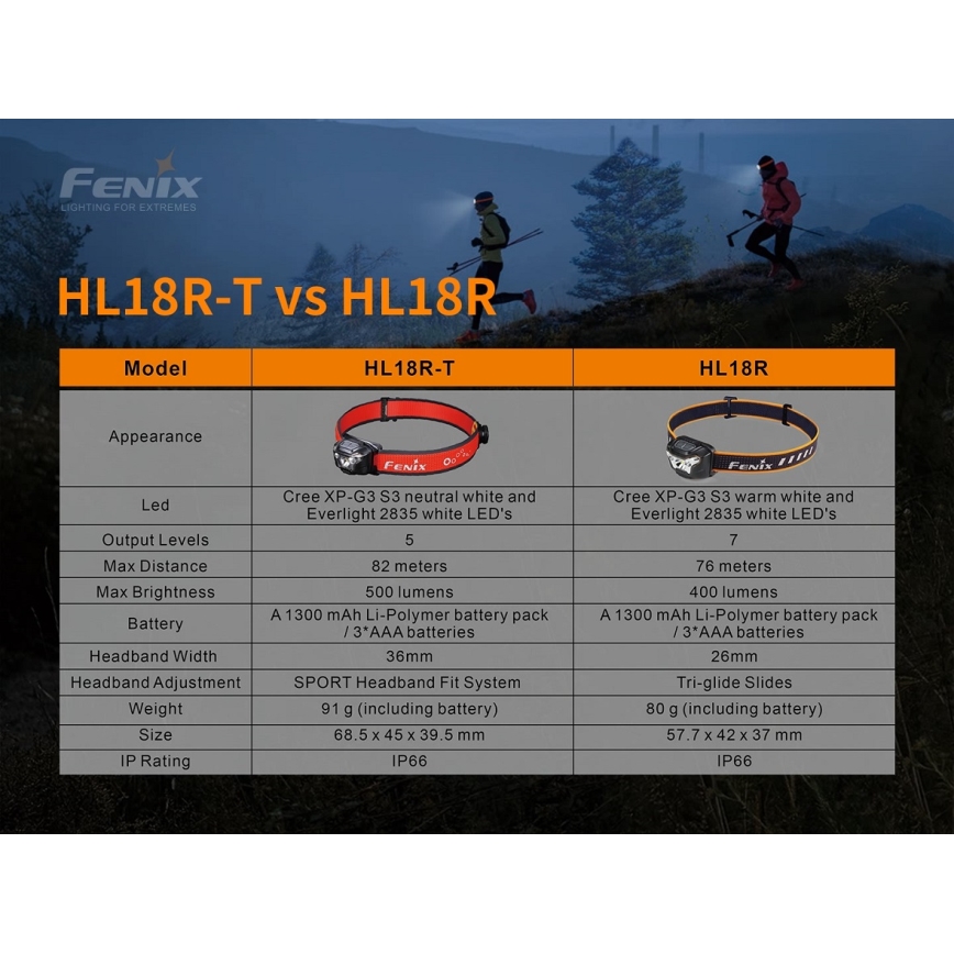 Fenix HL18RTRAIL - Акумуляторний налобний LED ліхтар LED/3xAAA IP66