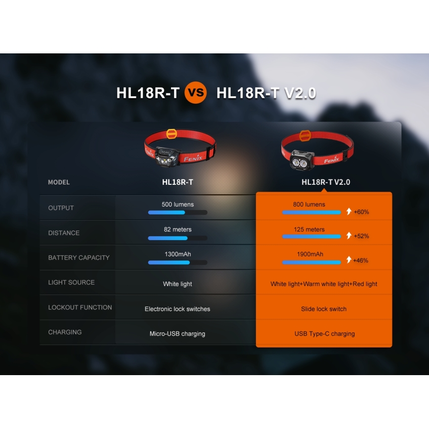 Fenix HL18RTV20BLC - LED Акумуляторний налобний ліхтар з регулюванням яскравості LED/USB IP66 800 лм 160 год. чорний/помаранчевий
