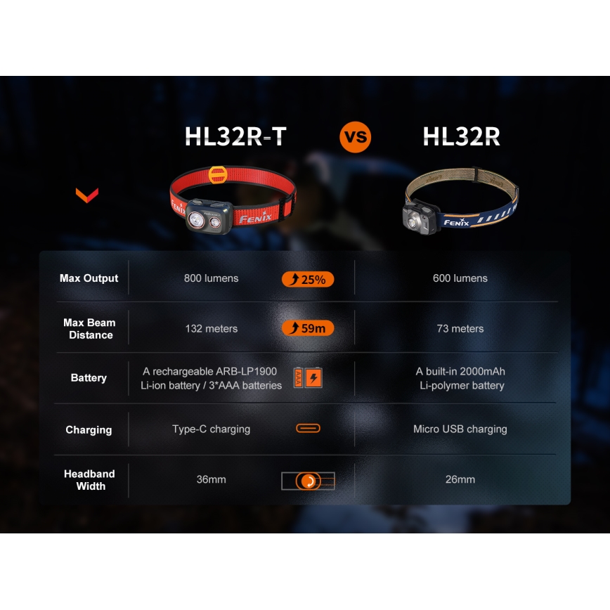Fenix HL32RTBLCK - Світлодіодний акумуляторний налобний ліхтар LED/USB/3xAAA IP66 800 лм 300 год. 1900 mAh чорний/помаранчевий