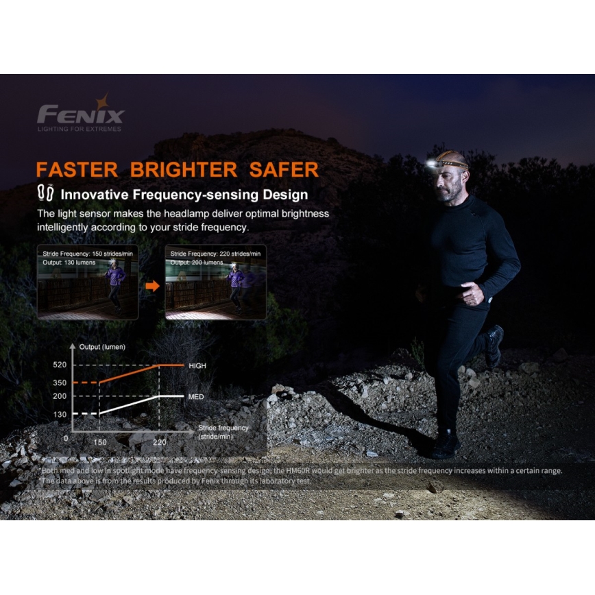 Fenix HM60R - Светодиодный аккумуляторный налобный фонарь с регулированием яркости 4xLED/USB/2xCR123A IP68 1300 блестящий 300 ч 3400 mAh
