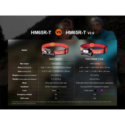 Fenix HM65RTV20BLC - Светодиодный аккумуляторный налобный фонарь с регулированием яркости LED/USB/2xCR123A IP68 3400 mAh черный/оранжевый