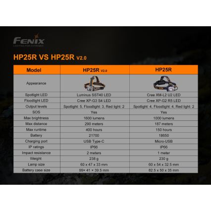 Fenix HP25RV20 - Акумуляторний налобний LED ліхтар з регулюванням яскравості 3xLED/1x21700 IP66 1600 lm 800 h