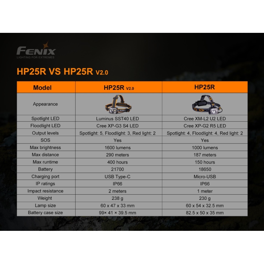 Fenix HP25RV20 - Акумуляторний налобний LED ліхтар з регулюванням яскравості 3xLED/1x21700 IP66 1600 lm 800 h