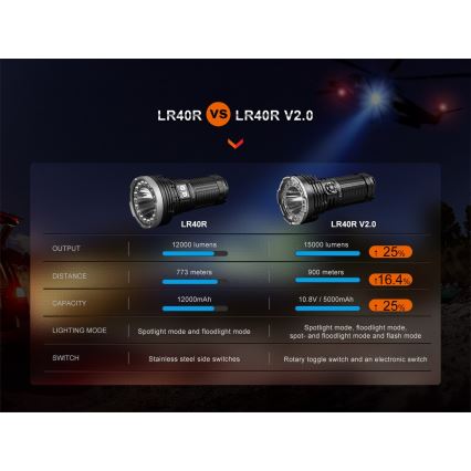 Fenix LR40RV20 - Світлодіодний акумуляторний ліхтарик LED/USB IP68 15000 лм 177 год. 5000 mAh