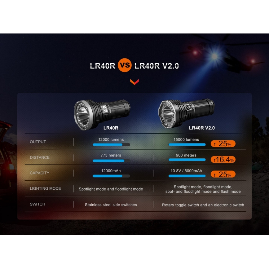Fenix LR40RV20 - Світлодіодний акумуляторний ліхтарик LED/USB IP68 15000 лм 177 год. 5000 mAh