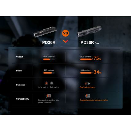 Fenix PD36RPRO - LED Тактичний акумуляторний ліхтарик LED/USB IP68 2800 лм 42 год. 5000 mAh
