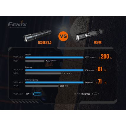 Fenix TK20RV20 - Светодиодный тактический аккумуляторный фонарь LED/USB IP68 3000 лм 48 часов