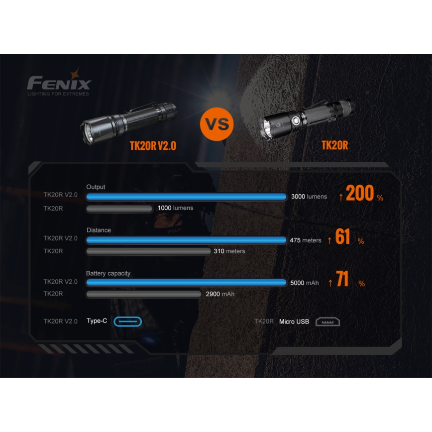 Fenix TK20RV20 - Светодиодный тактический аккумуляторный фонарь LED/USB IP68 3000 лм 48 часов