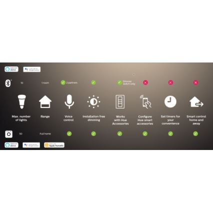 Philips — Hue BRIDGE, міст для підключення