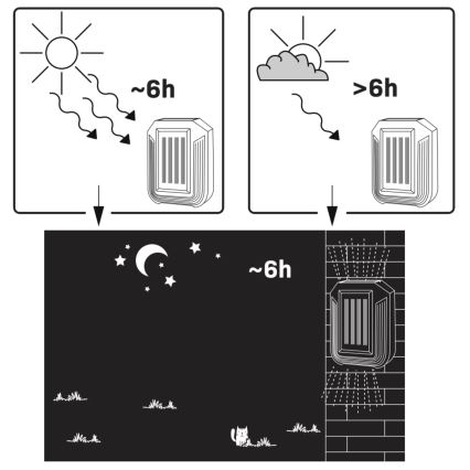 Світлодіодний сонячний настінний світильник LUCE LED/1,2V 400 mAh IP44