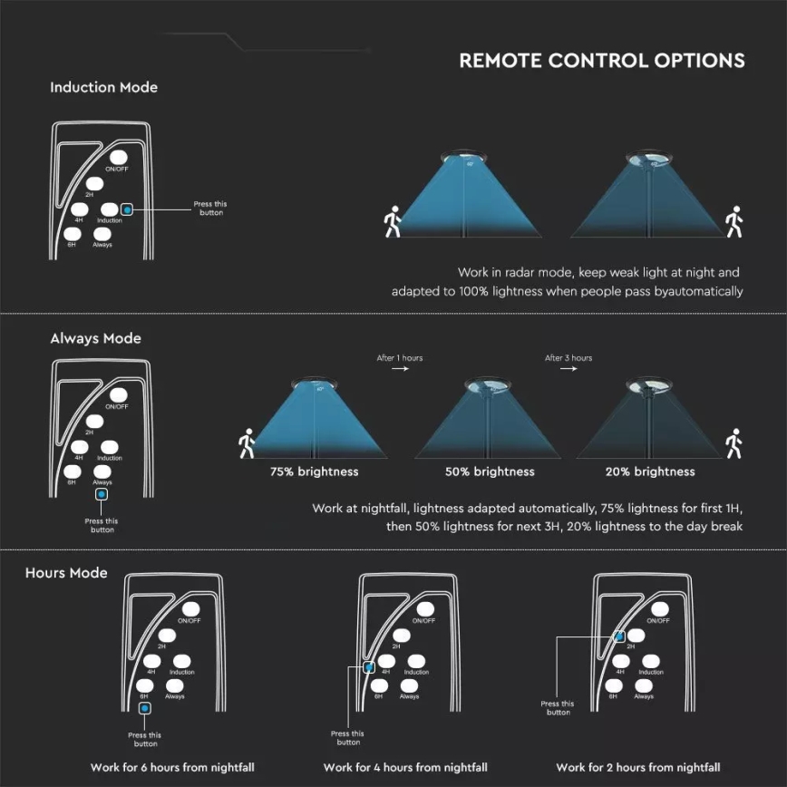 Світлодіодний сонячний вуличний ліхтар із сенсором LED/7,5 Вт/3,2 В IP65 4000K 15000 мАг + дистанційне керування