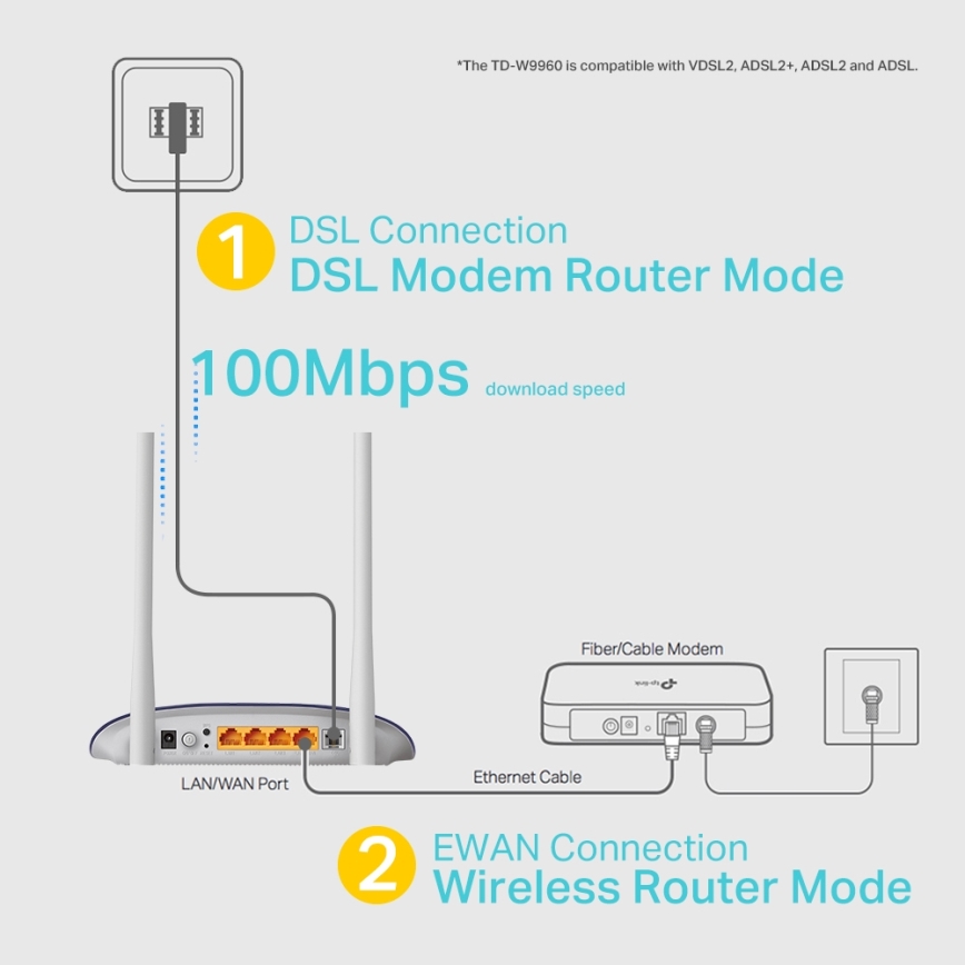 TP-Link — VDSL/ADSL модем-роутер TD-W9960, Wireless N, 300 Мбіт/с Wi-Fi